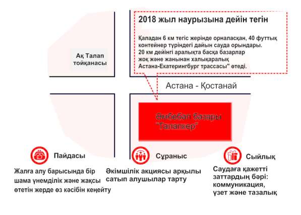 Аренда торговых мест (контейнеров) рынок ТАЛАПКЕР в 