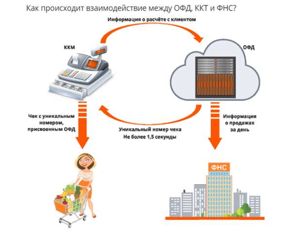 Замена фискального накопителя в Москве