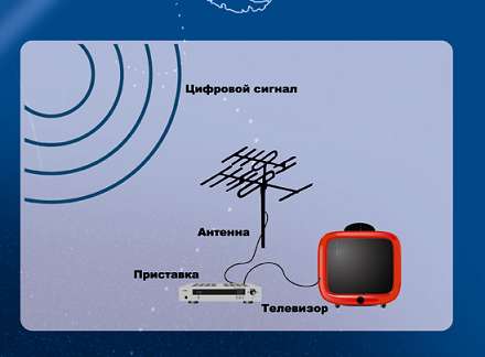 Спутниковое и цифровое тв установка