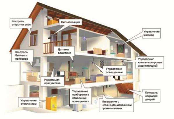 Интернет бизнес «умных домов». Высокая доходность.