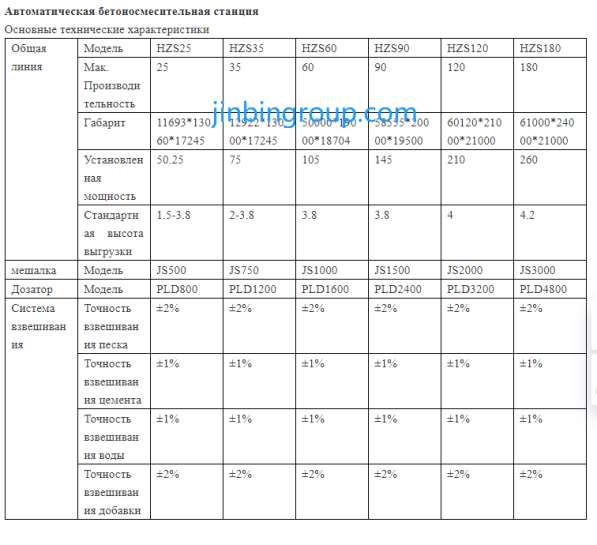 Автоматическая бетоносмесительная станция в